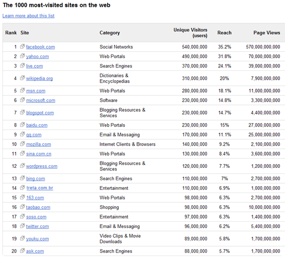 1000-most-visited-site
